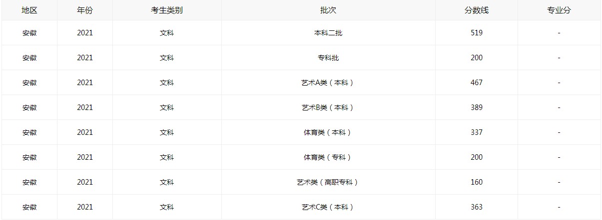 安徽省2021年高考成绩分数线