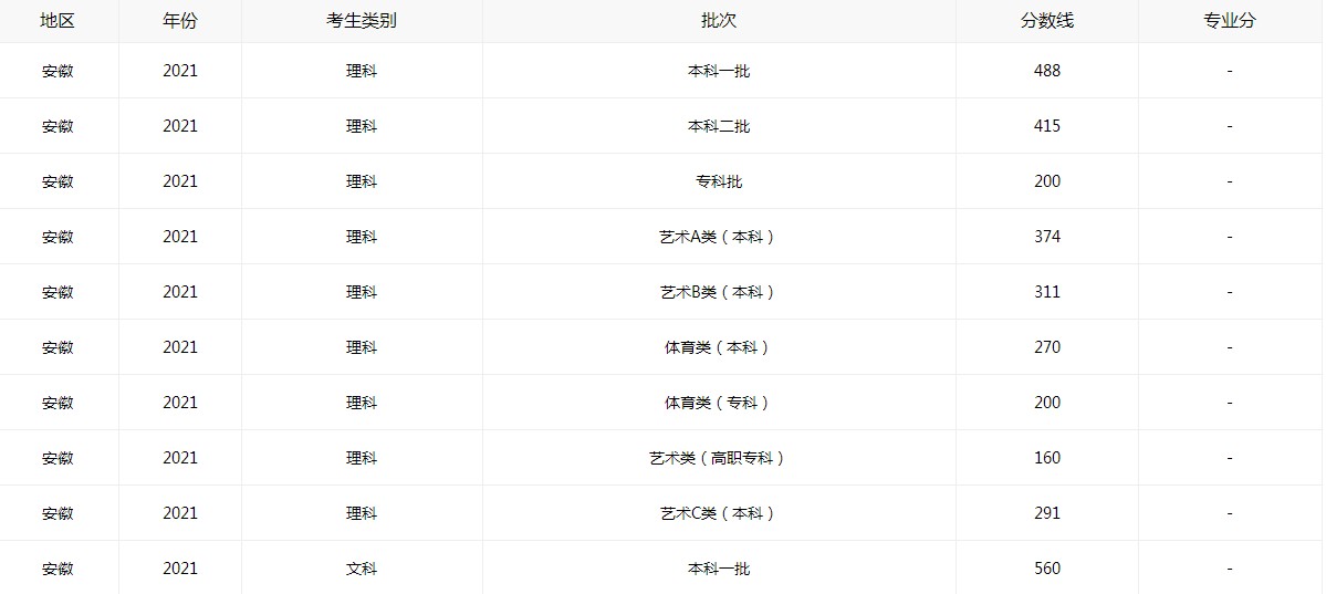 安徽省2021年高考成绩分数线