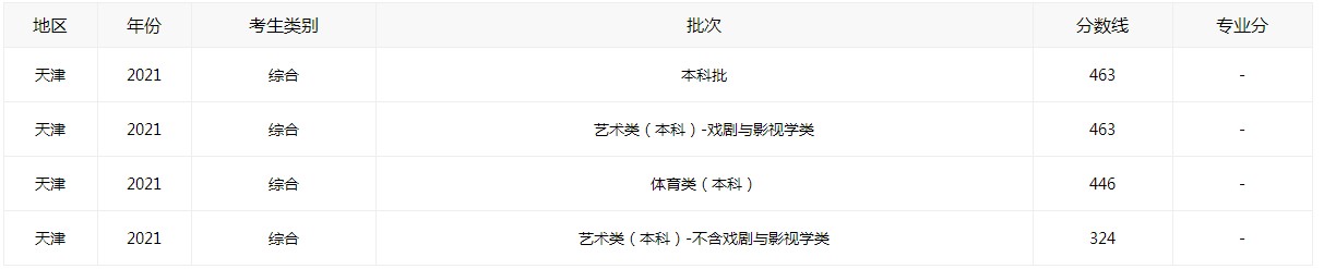 2021天津高考全新成绩分数线通告