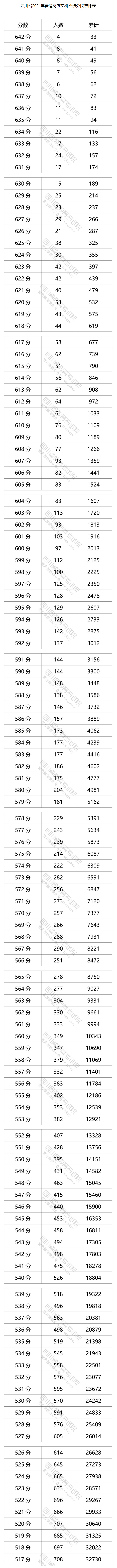 2021四川文科高考一分一段表公布