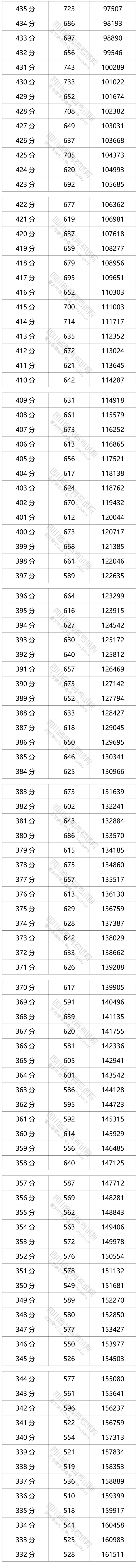 2021四川文科高考一分一段表公布