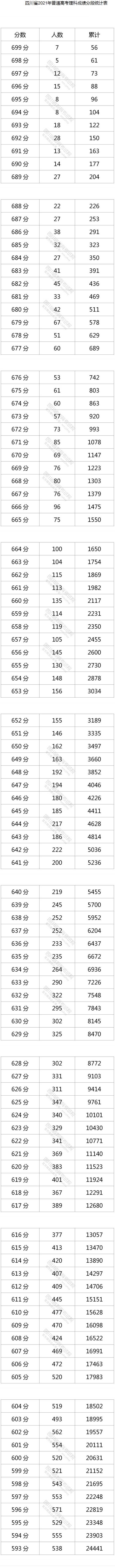 2021四川理科高考一分一段表公布