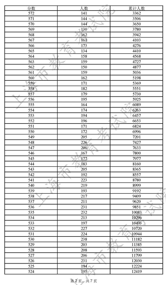 2022上海高考一分一段表