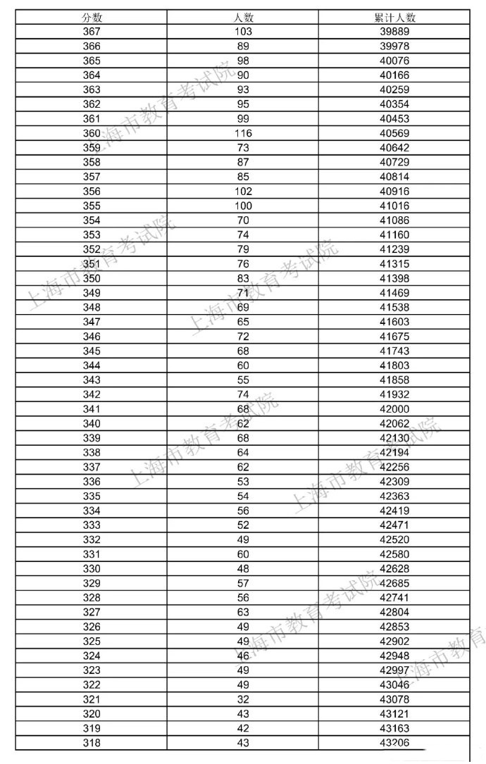 2021上海高考一分一段表