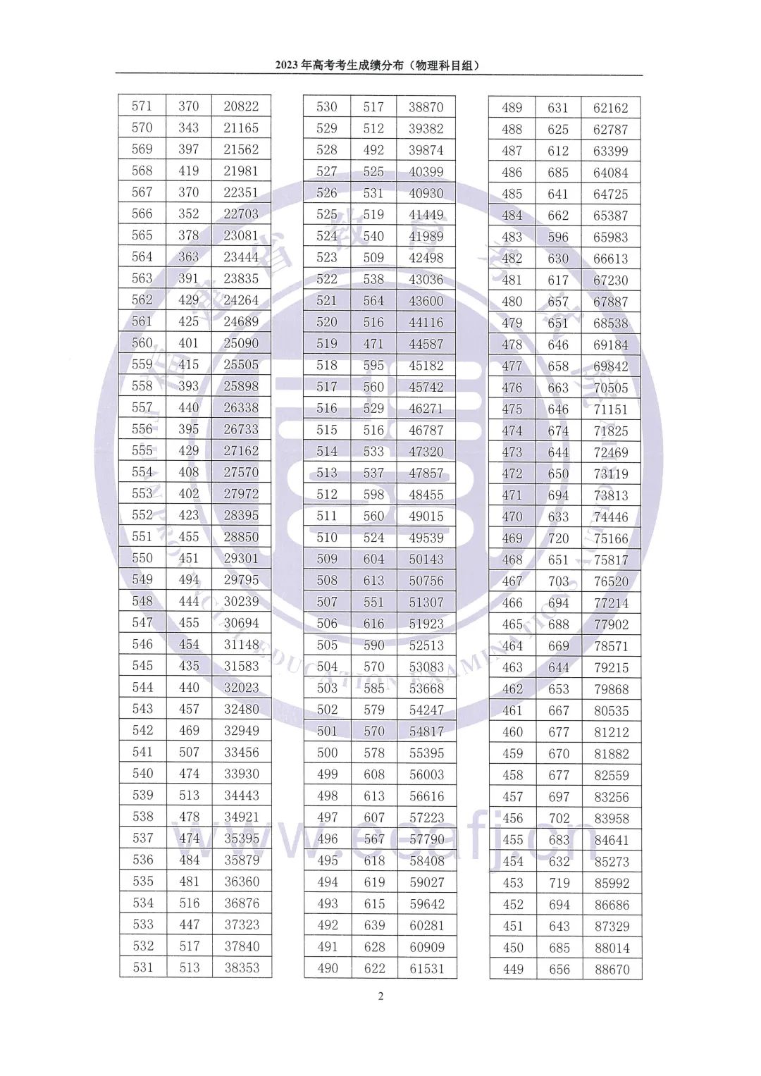 福建高考成绩“一分一段表”公布