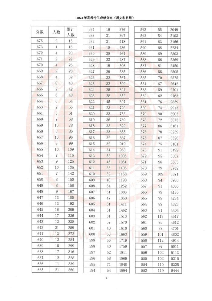 福建高考成绩“一分一段表”公布