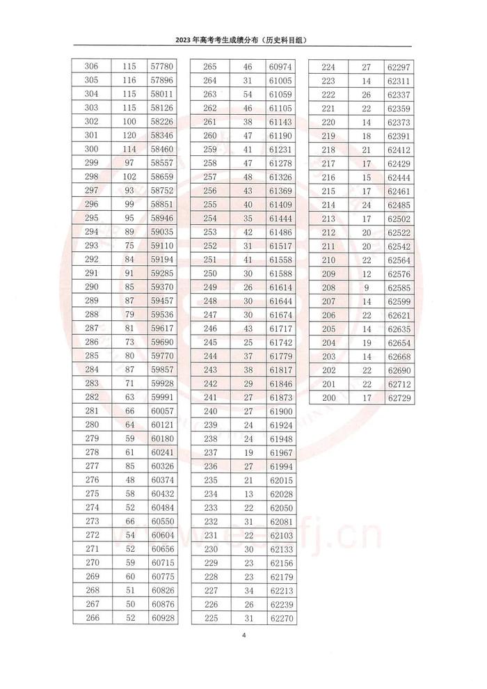 福建高考成绩“一分一段表”公布