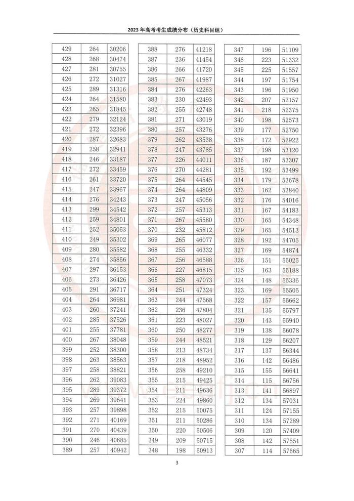 福建高考成绩“一分一段表”公布