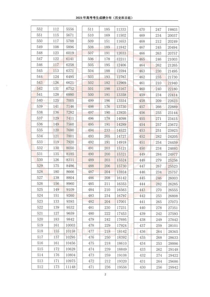 福建高考成绩“一分一段表”公布